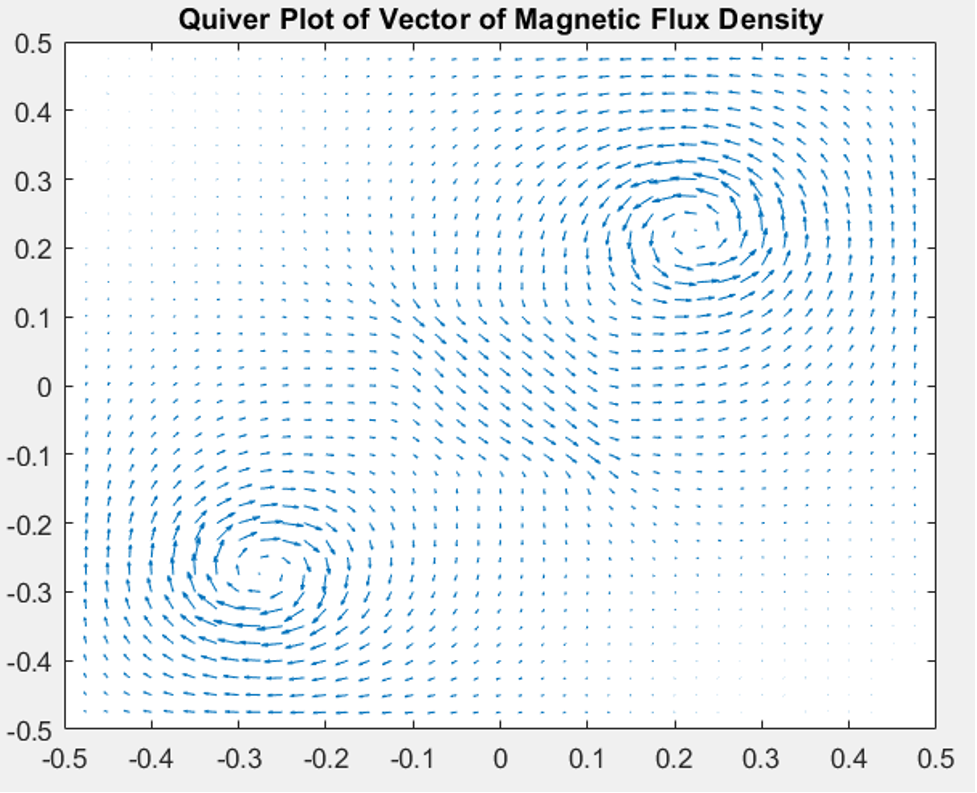 Contour plot from the magnetic field project